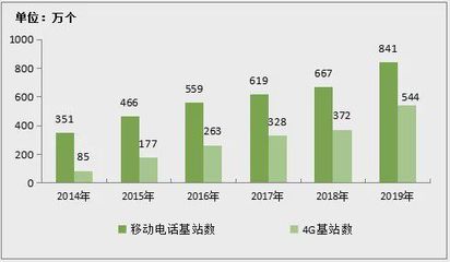 2019年通信業(yè)統(tǒng)計公報出爐 省內(nèi)增值電信業(yè)務表現(xiàn)平平